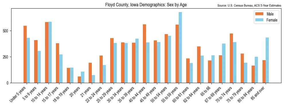 Population by age and sex in Floyd County, Iowa, based on 2023 ACS data
