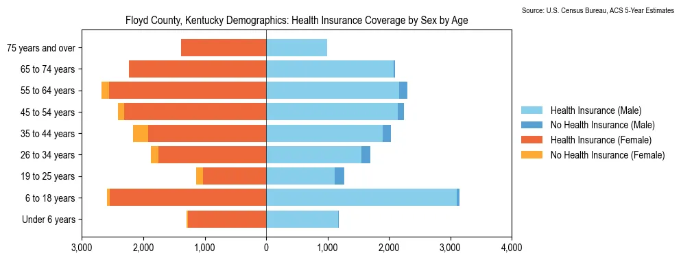 Health insurance coverage by age and sex in Floyd County, Kentucky from the 2023 ACS