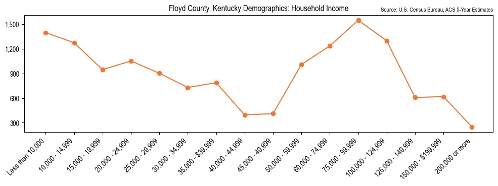 Median and distribution of household income in Floyd County, Kentucky based on 2023 American Community Survey (ACS)