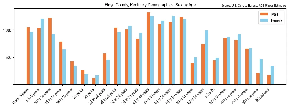 Population by age and sex in Floyd County, Kentucky, based on 2023 ACS data