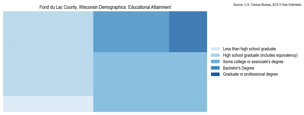 Educational attainment levels of the population in Fond du Lac County, Wisconsin based on 2023 American Community Survey (ACS) data