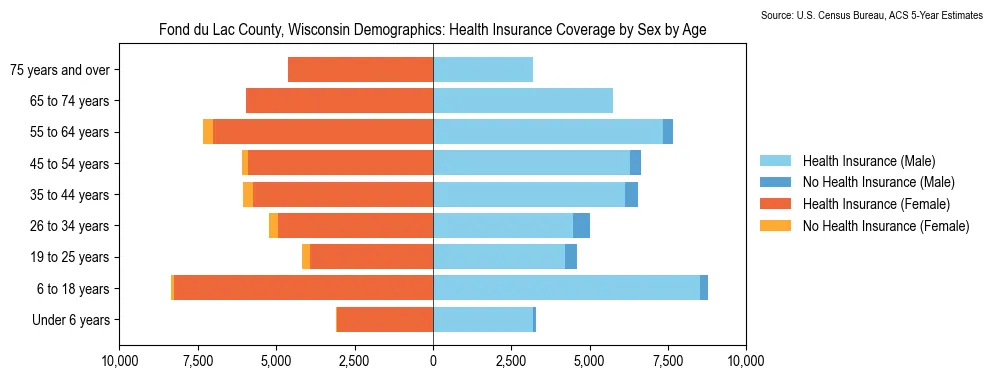 Health insurance coverage by age and sex in Fond du Lac County, Wisconsin from the 2023 ACS