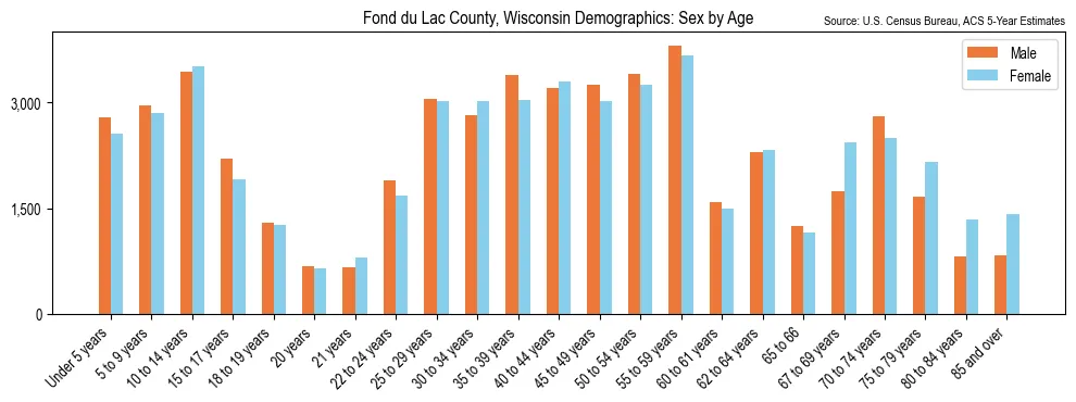 Population by age and sex in Fond du Lac County, Wisconsin, based on 2023 ACS data