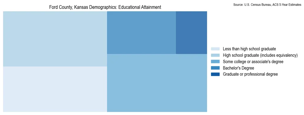 Educational attainment levels of the population in Ford County, Kansas based on 2023 American Community Survey (ACS) data
