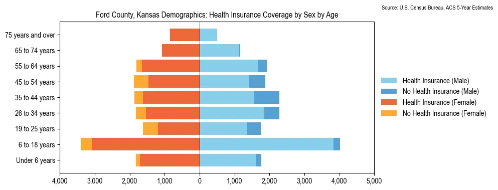 Health insurance coverage by age and sex in Ford County, Kansas from the 2023 ACS
