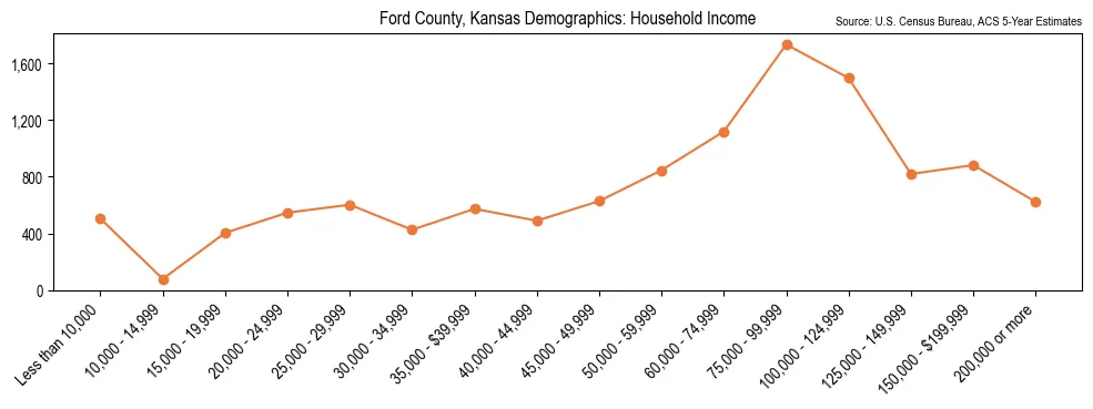 Median and distribution of household income in Ford County, Kansas based on 2023 American Community Survey (ACS)