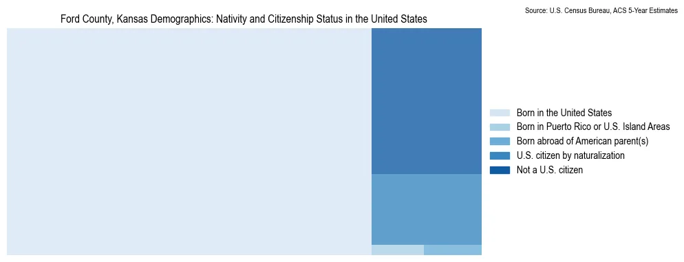 Chart showing the breakdown of U.S. citizenship status and nativity in 2023 for the Ford County, Kansas, based on ACS 5-Year Estimates