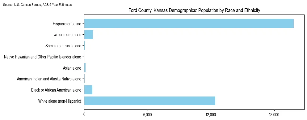 Population by race and ethnicity in Ford County, Kansas based on 2023 U.S. Census Bureau ACS data