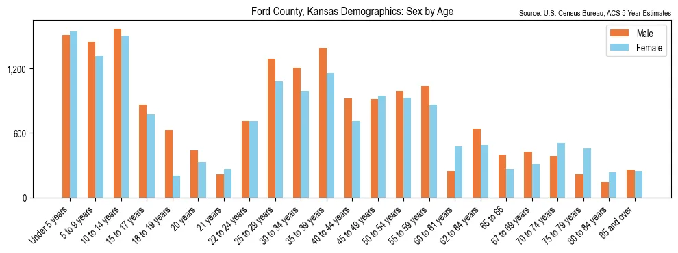 Population by age and sex in Ford County, Kansas, based on 2023 ACS data