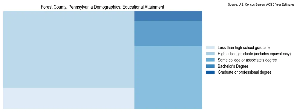 Educational attainment levels of the population in Forest County, Pennsylvania based on 2023 American Community Survey (ACS) data