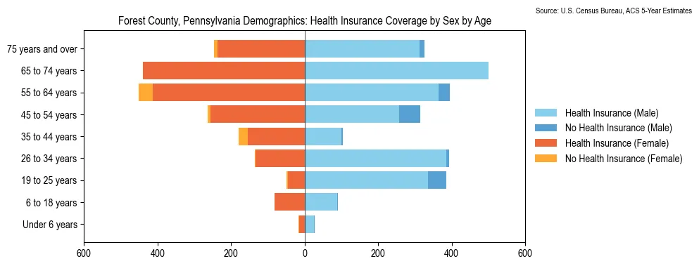 Health insurance coverage by age and sex in Forest County, Pennsylvania from the 2023 ACS
