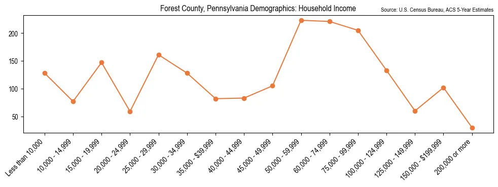 Median and distribution of household income in Forest County, Pennsylvania based on 2023 American Community Survey (ACS)
