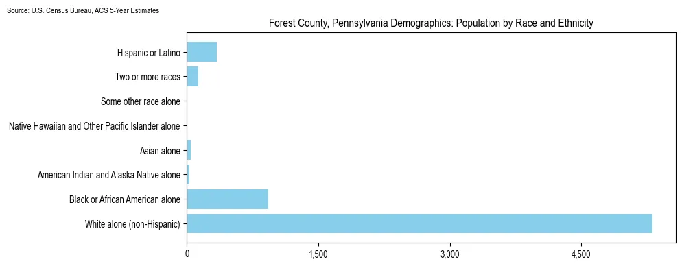 Population by race and ethnicity in Forest County, Pennsylvania based on 2023 U.S. Census Bureau ACS data