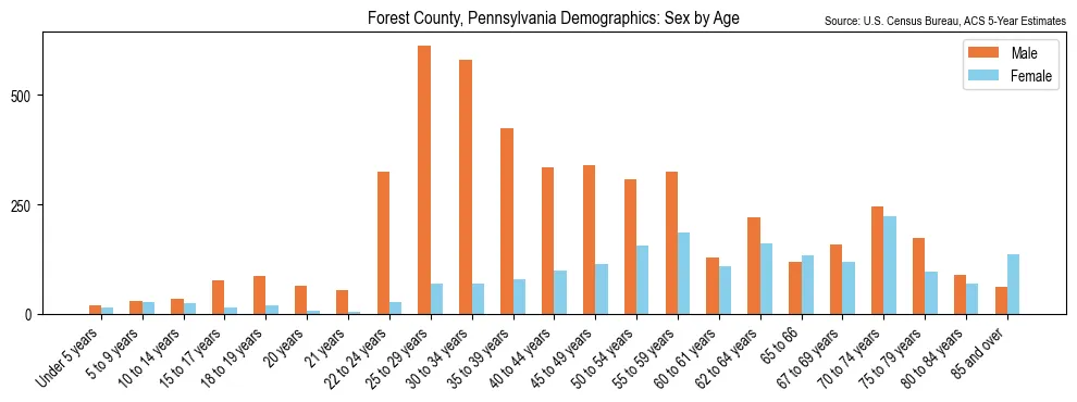 Population by age and sex in Forest County, Pennsylvania, based on 2023 ACS data