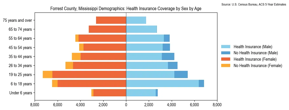 Health insurance coverage by age and sex in Forrest County, Mississippi from the 2023 ACS