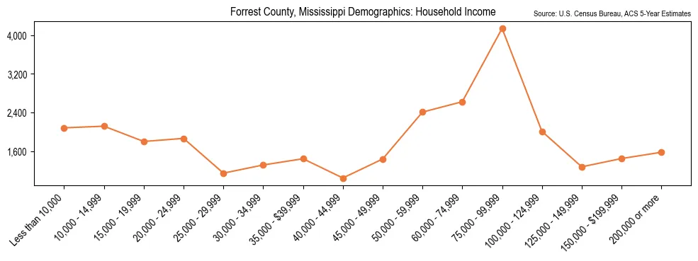 Median and distribution of household income in Forrest County, Mississippi based on 2023 American Community Survey (ACS)