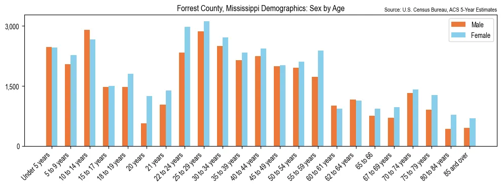 Population by age and sex in Forrest County, Mississippi, based on 2023 ACS data