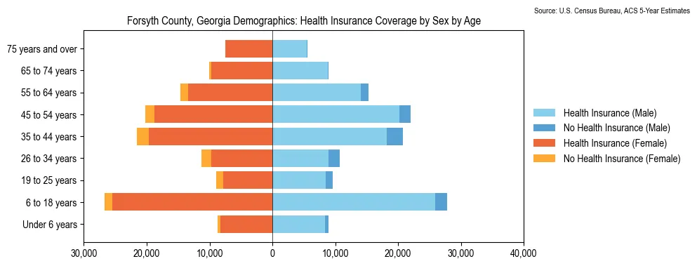 Health insurance coverage by age and sex in Forsyth County, Georgia from the 2023 ACS