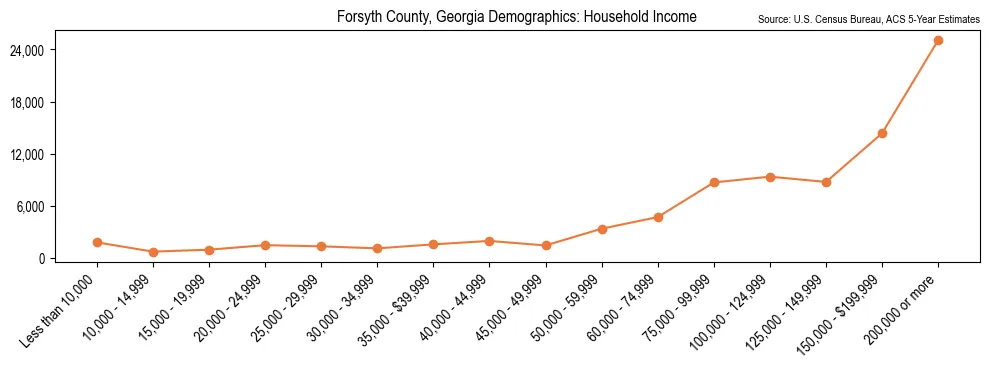 Median and distribution of household income in Forsyth County, Georgia based on 2023 American Community Survey (ACS)