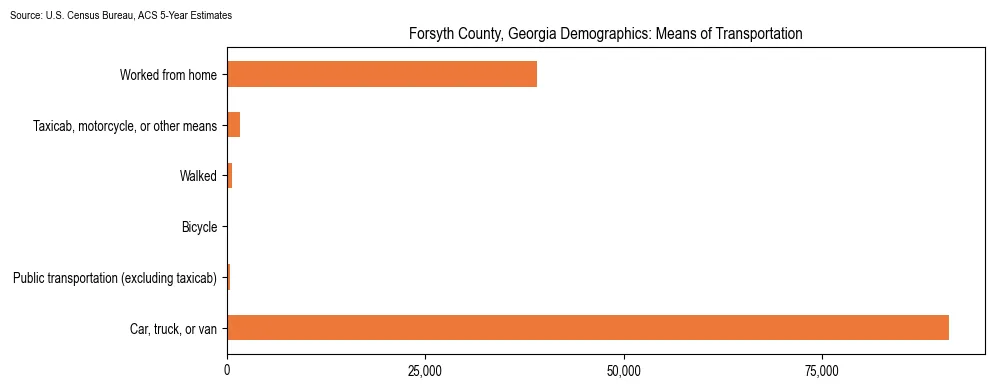 How people commute to work in Forsyth County, Georgia based on 2023 U.S. Census Bureau ACS data on transportation methods