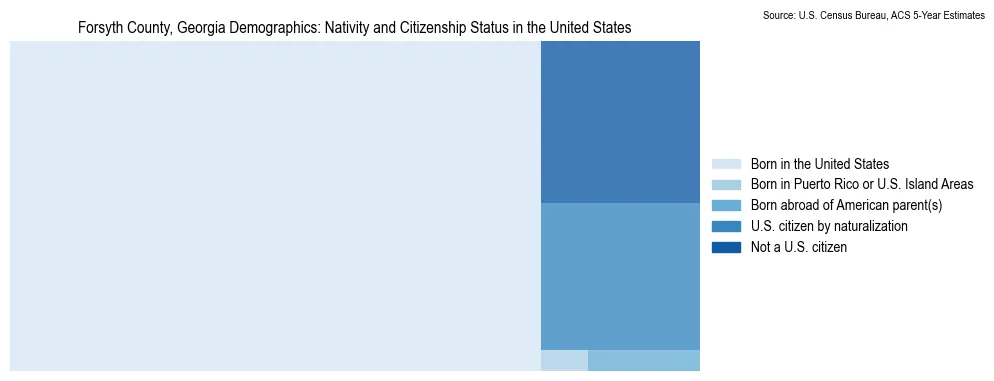 Chart showing the breakdown of U.S. citizenship status and nativity in 2023 for the Forsyth County, Georgia, based on ACS 5-Year Estimates