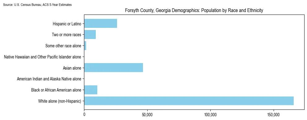 Population by race and ethnicity in Forsyth County, Georgia based on 2023 U.S. Census Bureau ACS data