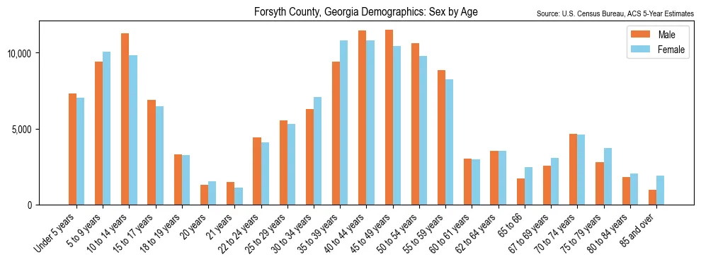 Population by age and sex in Forsyth County, Georgia, based on 2023 ACS data