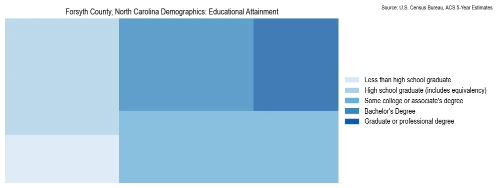 Educational attainment levels of the population in Forsyth County, North Carolina based on 2023 American Community Survey (ACS) data