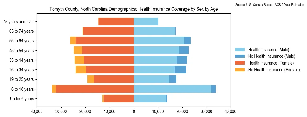Health insurance coverage by age and sex in Forsyth County, North Carolina from the 2023 ACS