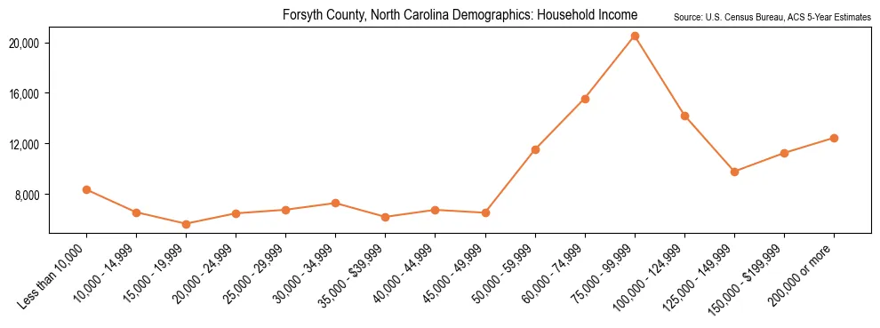 Median and distribution of household income in Forsyth County, North Carolina based on 2023 American Community Survey (ACS)