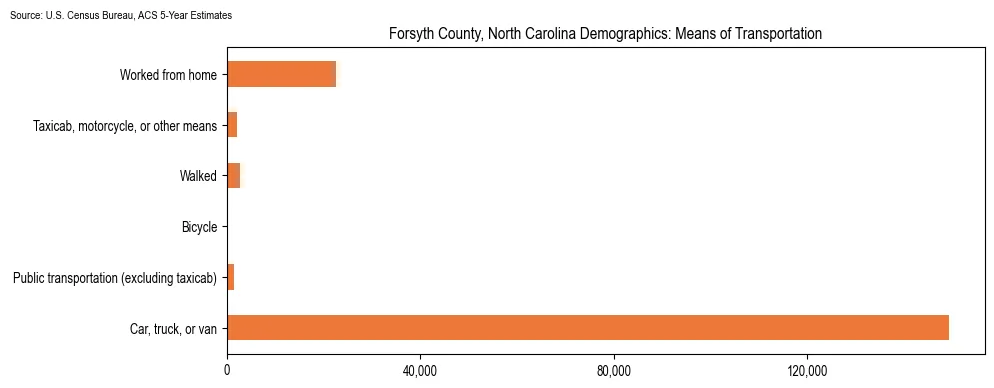 How people commute to work in Forsyth County, North Carolina based on 2023 U.S. Census Bureau ACS data on transportation methods