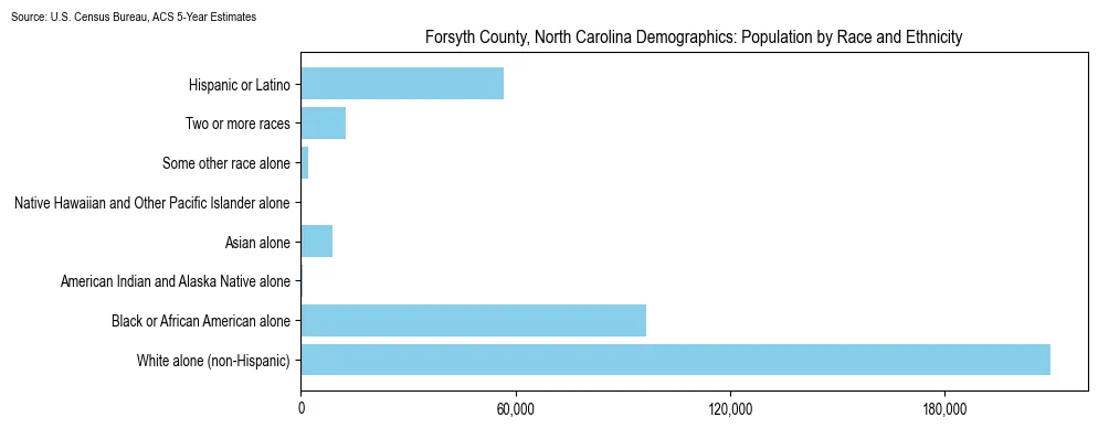 Population by race and ethnicity in Forsyth County, North Carolina based on 2023 U.S. Census Bureau ACS data
