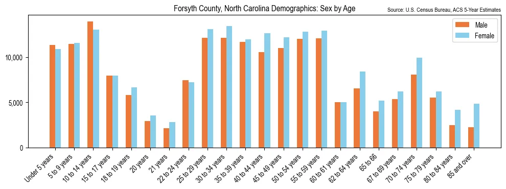 Population by age and sex in Forsyth County, North Carolina, based on 2023 ACS data