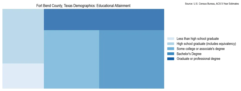 Educational attainment levels of the population in Fort Bend County, Texas based on 2023 American Community Survey (ACS) data