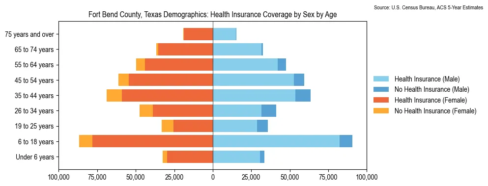 Health insurance coverage by age and sex in Fort Bend County, Texas from the 2023 ACS