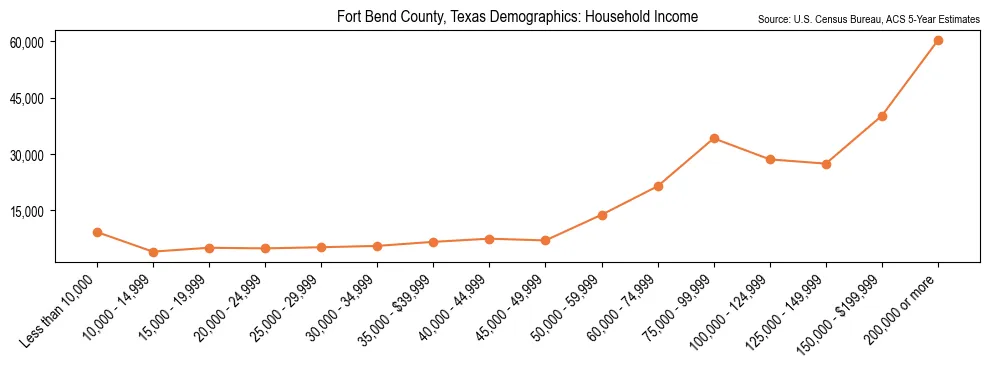 Median and distribution of household income in Fort Bend County, Texas based on 2023 American Community Survey (ACS)