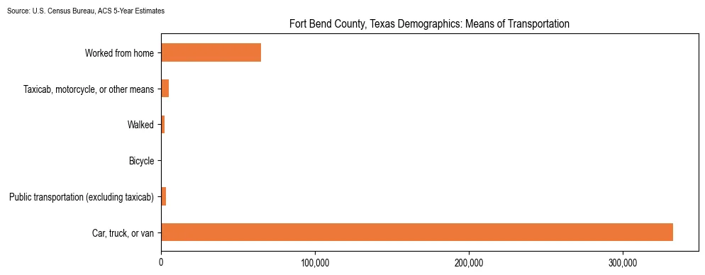 How people commute to work in Fort Bend County, Texas based on 2023 U.S. Census Bureau ACS data on transportation methods