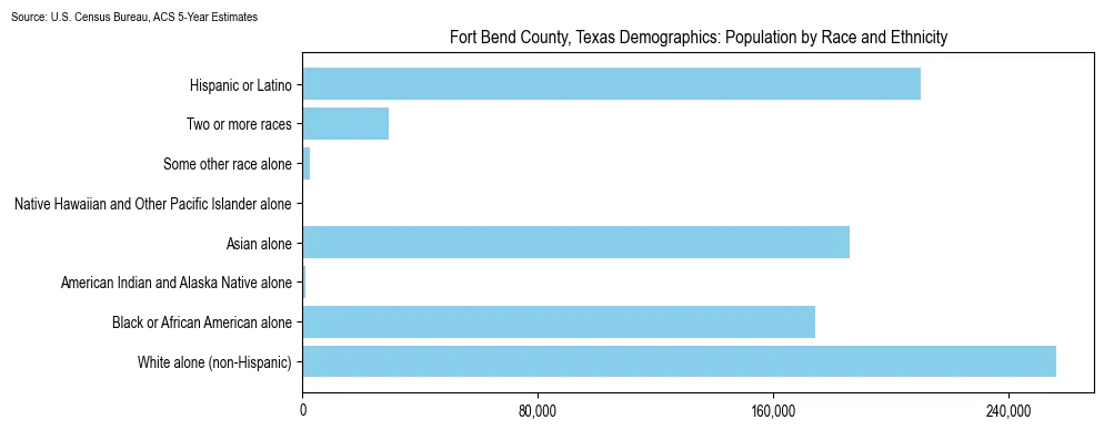 Population by race and ethnicity in Fort Bend County, Texas based on 2023 U.S. Census Bureau ACS data
