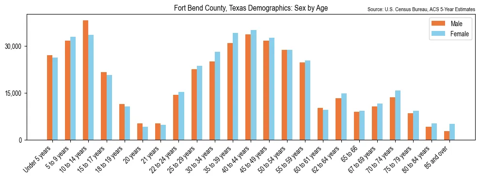 Population by age and sex in Fort Bend County, Texas, based on 2023 ACS data
