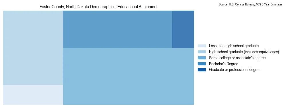 Educational attainment levels of the population in Foster County, North Dakota based on 2023 American Community Survey (ACS) data