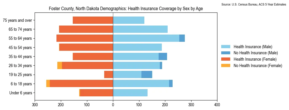 Health insurance coverage by age and sex in Foster County, North Dakota from the 2023 ACS
