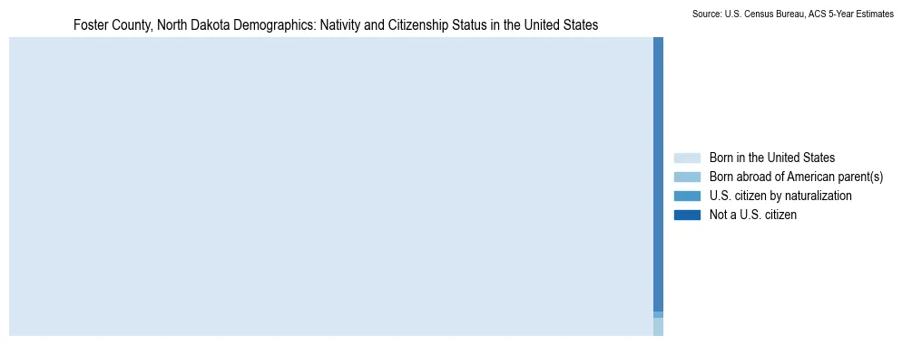Chart showing the breakdown of U.S. citizenship status and nativity in 2023 for the Foster County, North Dakota, based on ACS 5-Year Estimates