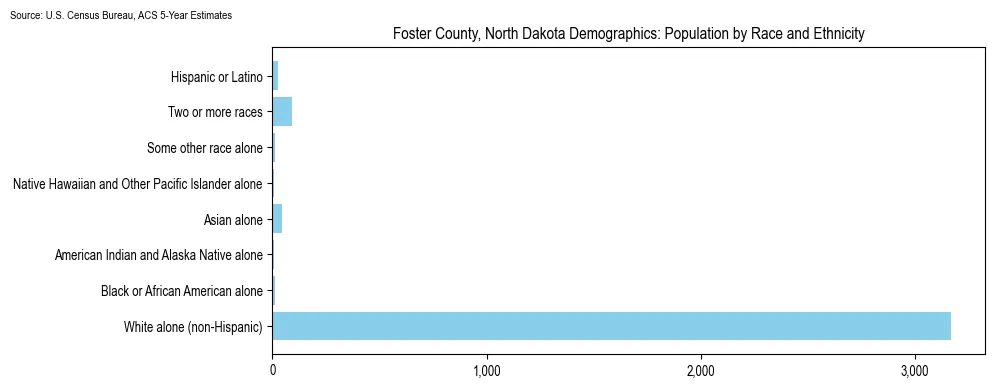 Population by race and ethnicity in Foster County, North Dakota based on 2023 U.S. Census Bureau ACS data
