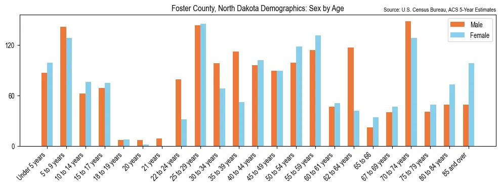 Population by age and sex in Foster County, North Dakota, based on 2023 ACS data
