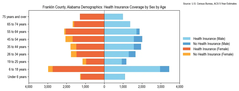 Health insurance coverage by age and sex in Franklin County, Alabama from the 2023 ACS