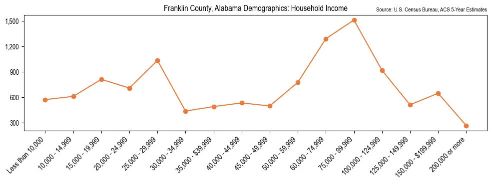 Median and distribution of household income in Franklin County, Alabama based on 2023 American Community Survey (ACS)