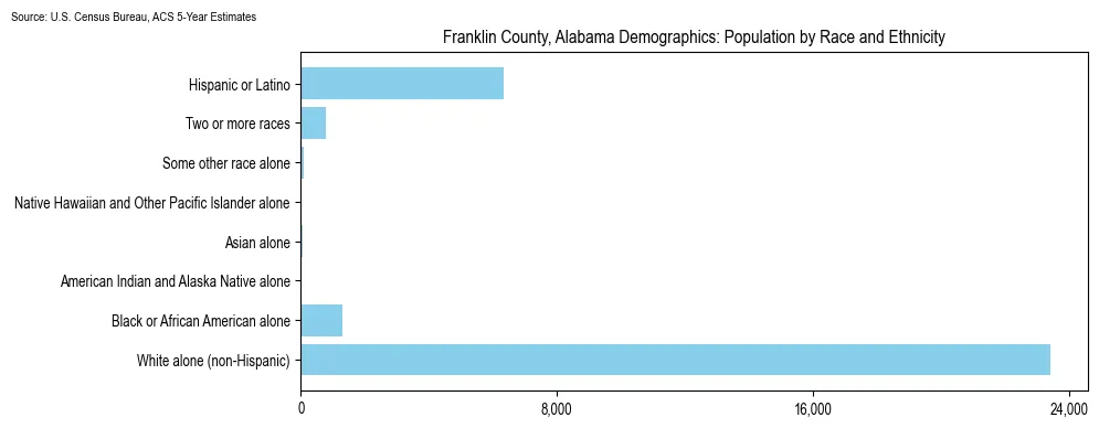 Population by race and ethnicity in Franklin County, Alabama based on 2023 U.S. Census Bureau ACS data