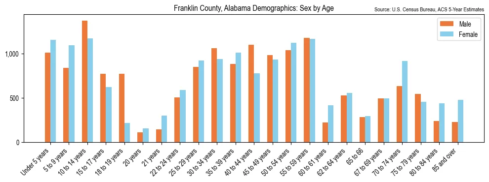 Population by age and sex in Franklin County, Alabama, based on 2023 ACS data