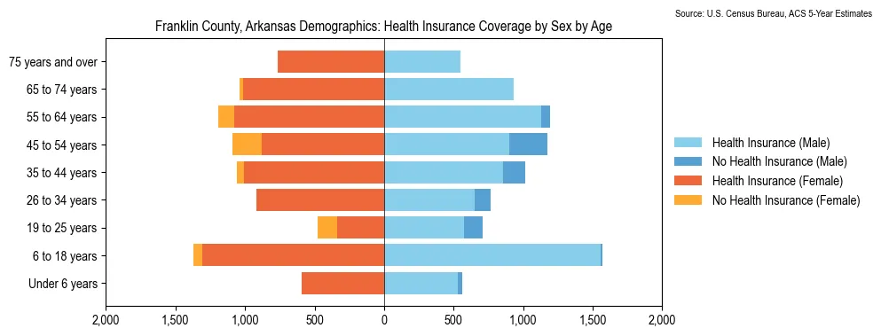Health insurance coverage by age and sex in Franklin County, Arkansas from the 2023 ACS
