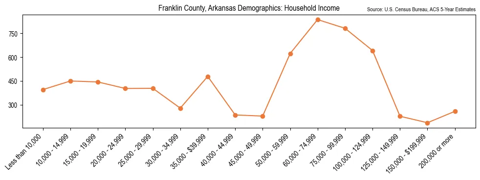 Median and distribution of household income in Franklin County, Arkansas based on 2023 American Community Survey (ACS)